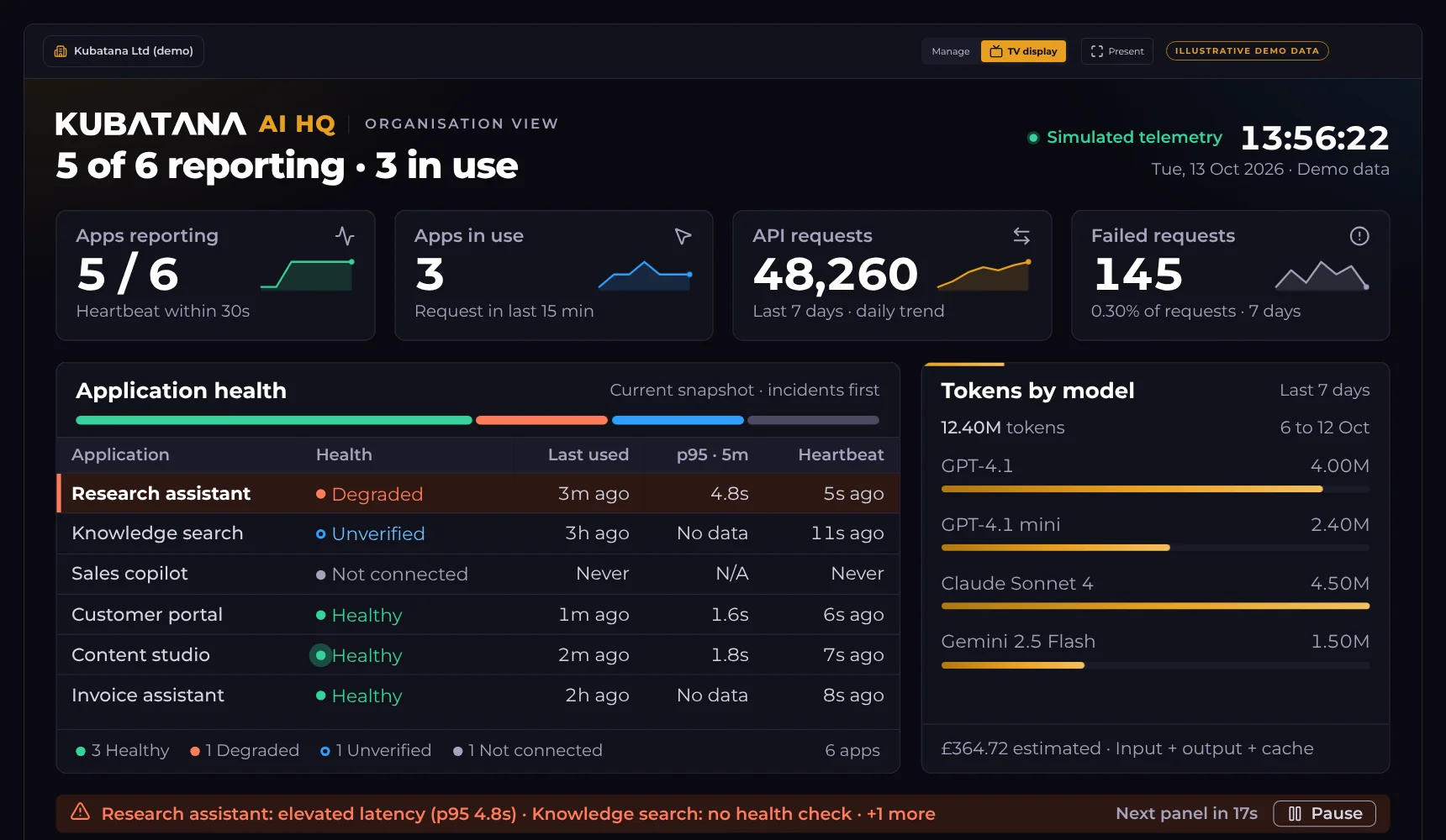 The AI Control Centre TV display showing application health, requests, failures and tokens by model, with illustrative demo data.